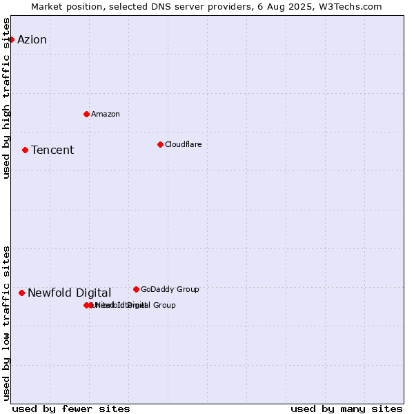 Market position of Tencent vs. Newfold Digital vs. Azion