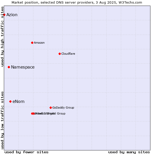 Market position of eNom vs. Namespace vs. Azion