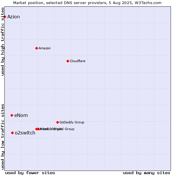 Market position of o2switch vs. eNom vs. Azion