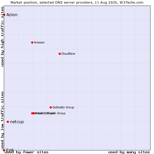 Market position of netcup vs. Ezit vs. Azion