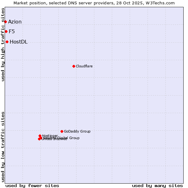 Market position of HostDL vs. F5 vs. Azion