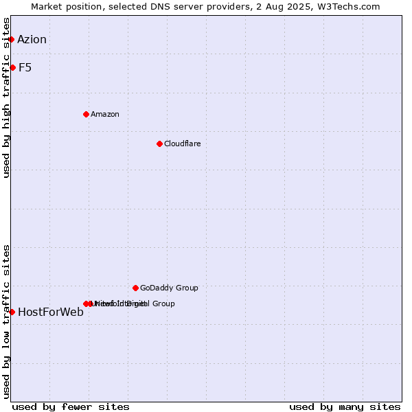 Market position of F5 vs. HostForWeb vs. Azion