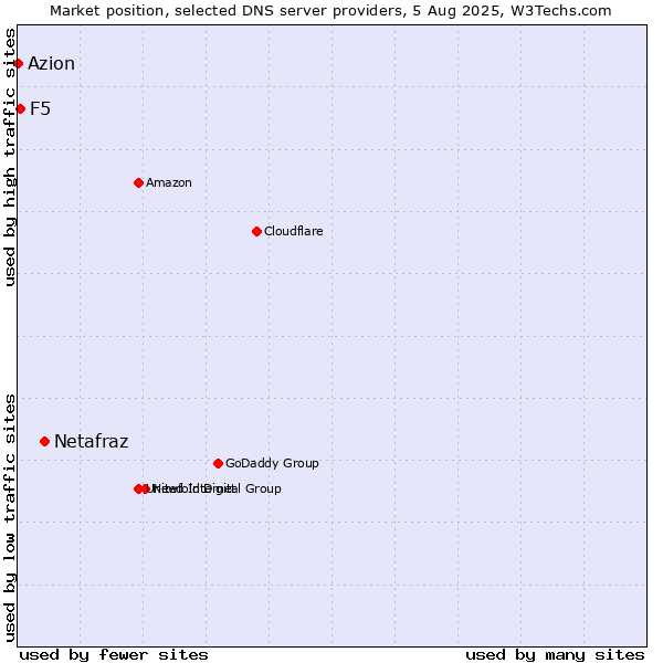 Market position of Netafraz vs. F5 vs. Azion