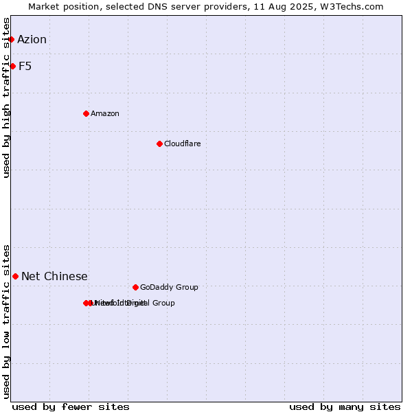 Market position of Net Chinese vs. F5 vs. Azion