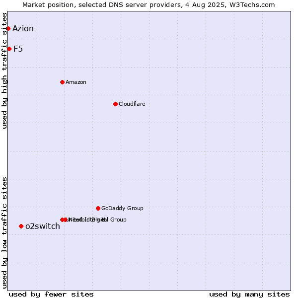 Market position of o2switch vs. F5 vs. Azion