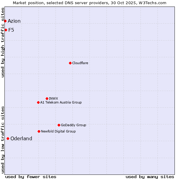 Market position of Oderland vs. F5 vs. Azion