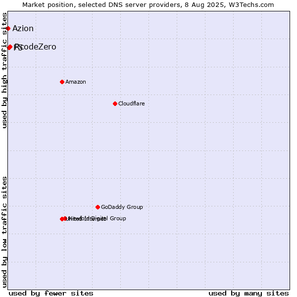 Market position of RcodeZero vs. F5 vs. Azion