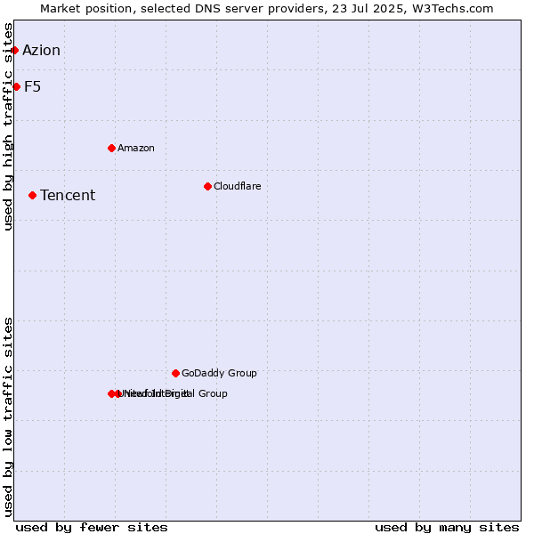 Market position of Tencent vs. F5 vs. Azion