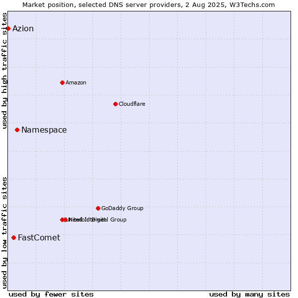 Market position of Namespace vs. FastComet vs. Azion