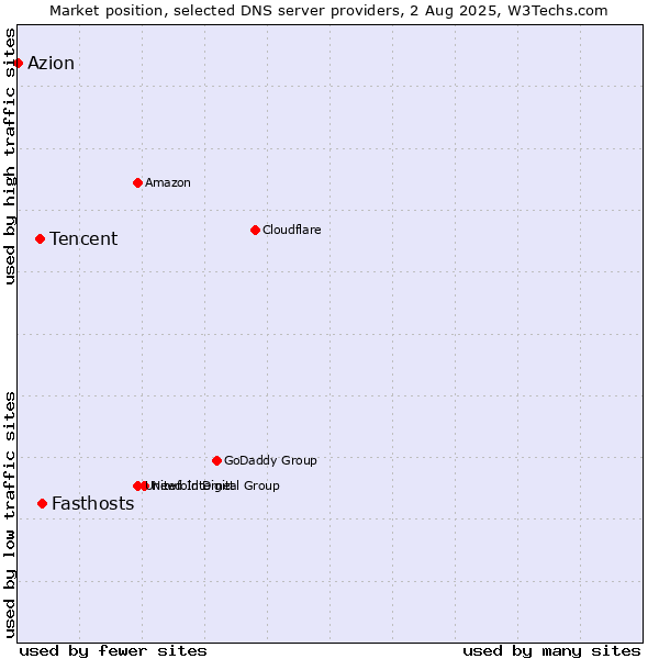 Market position of Fasthosts vs. Tencent vs. Azion