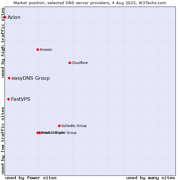 Market position of easyDNS Group vs. FastVPS vs. Azion