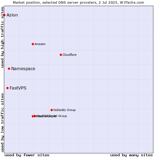 Market position of Namespace vs. FastVPS vs. Azion