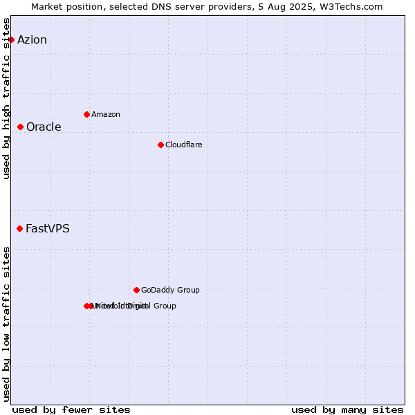 Market position of Oracle vs. FastVPS vs. Azion