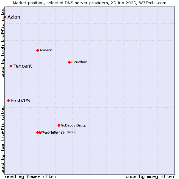 Market position of Tencent vs. FastVPS vs. Azion