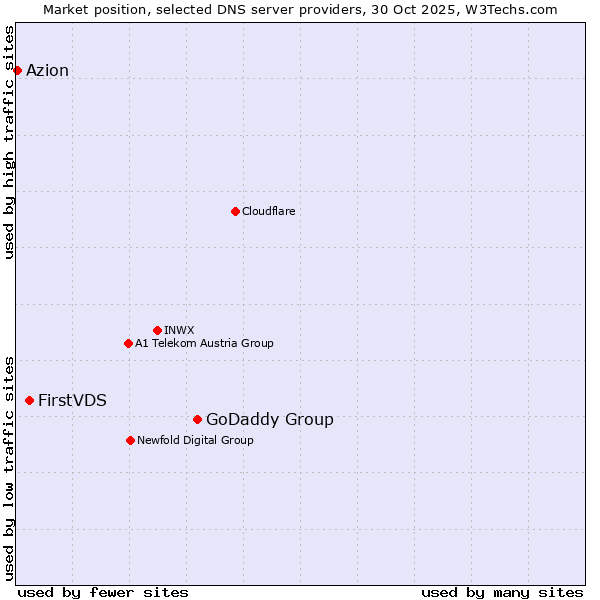 Market position of GoDaddy Group vs. FirstVDS vs. Azion