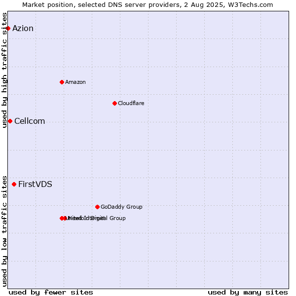 Market position of FirstVDS vs. Cellcom vs. Azion