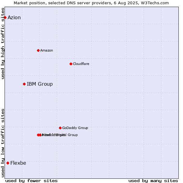 Market position of IBM Group vs. Flexbe vs. Azion