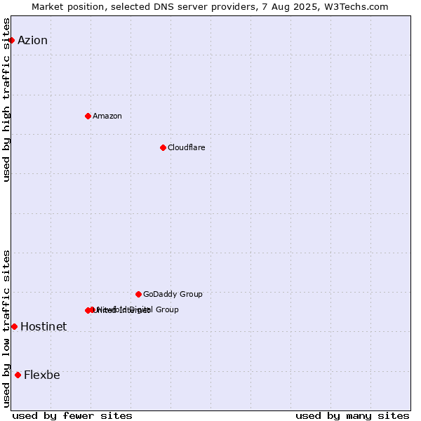 Market position of Flexbe vs. Hostinet vs. Azion
