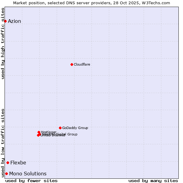 Market position of Flexbe vs. Mono Solutions vs. Azion