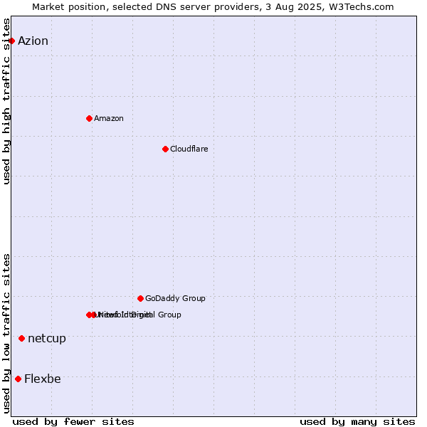 Market position of netcup vs. Flexbe vs. Azion