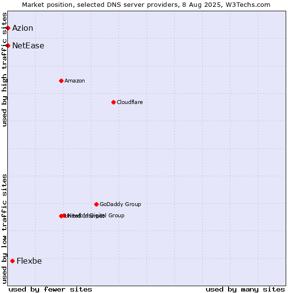 Market position of Flexbe vs. Azion vs. NetEase