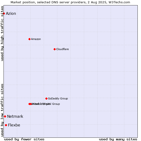 Market position of Flexbe vs. Netmark vs. Azion