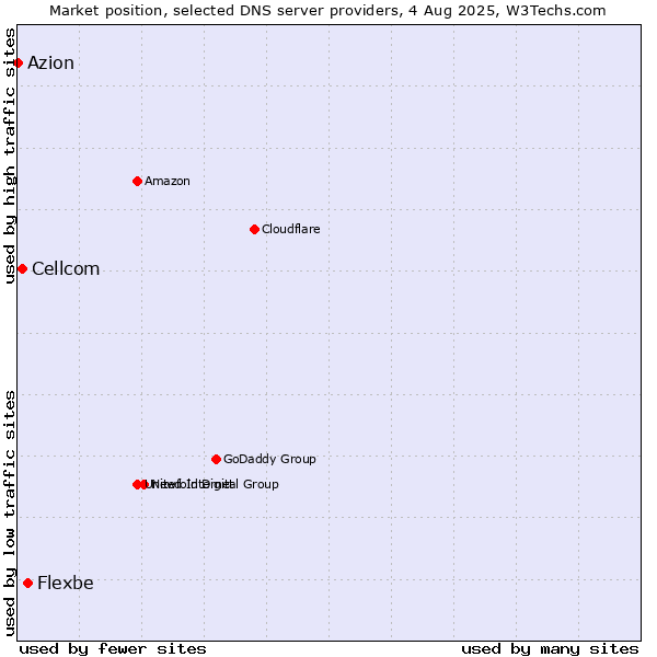 Market position of Flexbe vs. Cellcom vs. Azion
