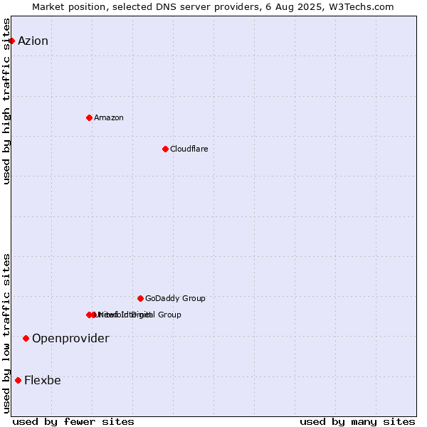 Market position of Openprovider vs. Flexbe vs. Azion