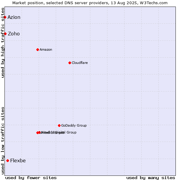 Market position of Flexbe vs. Zoho vs. Azion