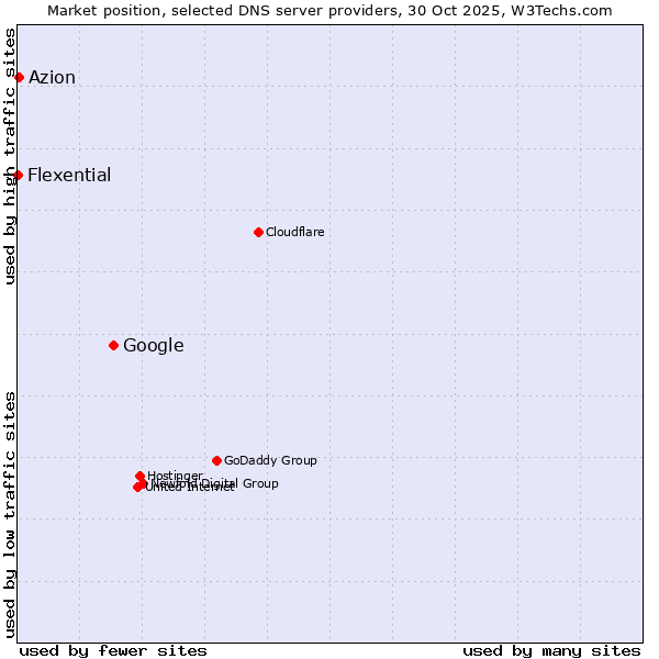 Market position of Google vs. Azion vs. Flexential