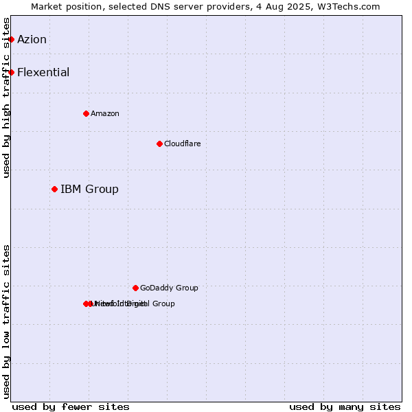 Market position of IBM Group vs. Azion vs. Flexential