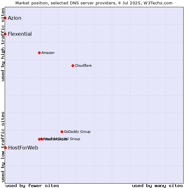 Market position of HostForWeb vs. Azion vs. Flexential