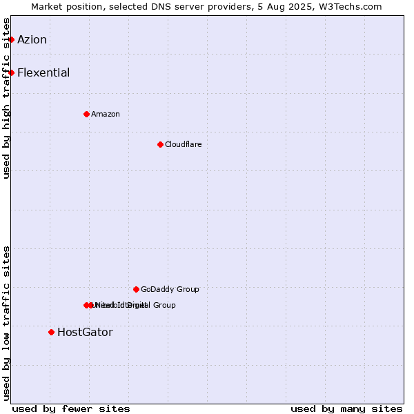 Market position of HostGator vs. Azion vs. Flexential