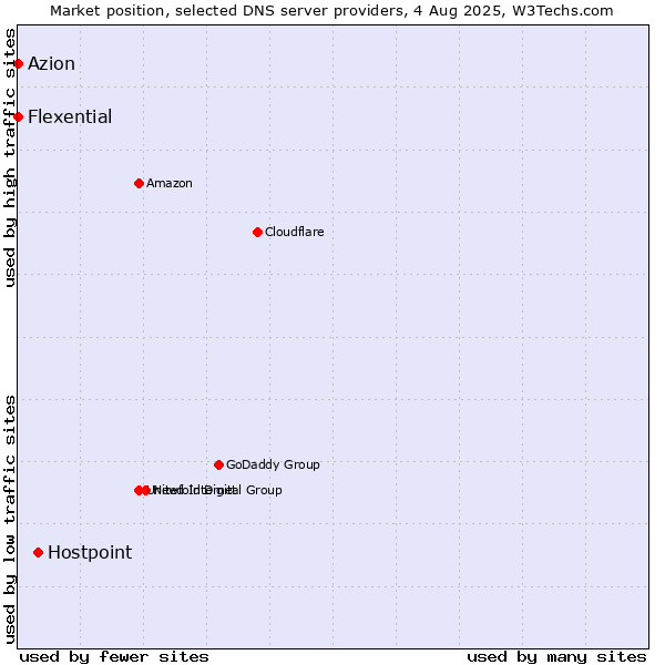 Market position of Hostpoint vs. Azion vs. Flexential