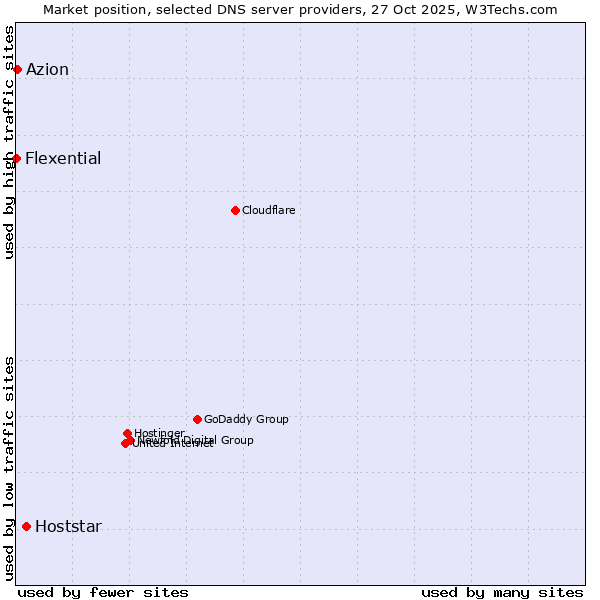 Market position of Hoststar vs. Azion vs. Flexential