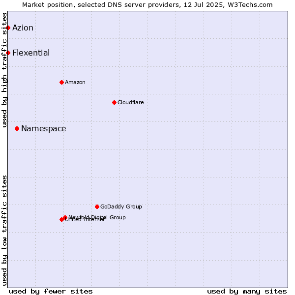 Market position of Namespace vs. Azion vs. Flexential