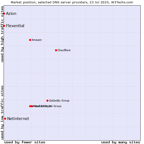 Market position of Netinternet vs. Azion vs. Flexential