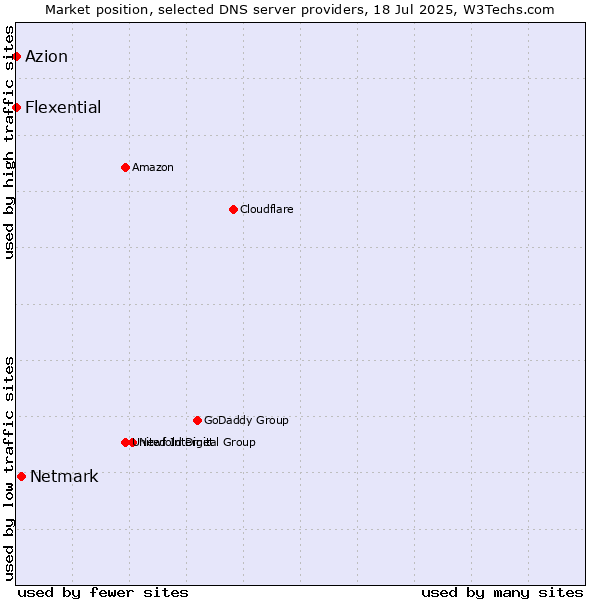 Market position of Netmark vs. Azion vs. Flexential