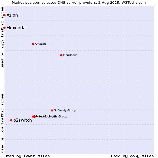 Market position of o2switch vs. Azion vs. Flexential