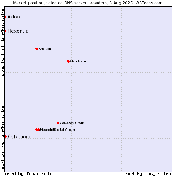 Market position of Octenium vs. Azion vs. Flexential