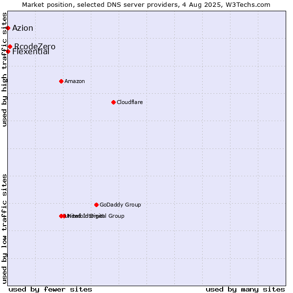 Market position of RcodeZero vs. Azion vs. Flexential