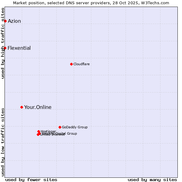 Market position of Your.Online vs. Azion vs. Flexential