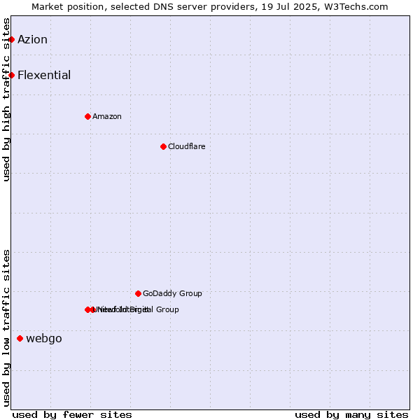 Market position of webgo vs. Azion vs. Flexential