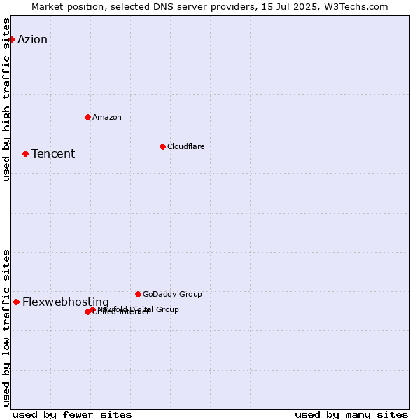 Market position of Tencent vs. Flexwebhosting vs. Azion