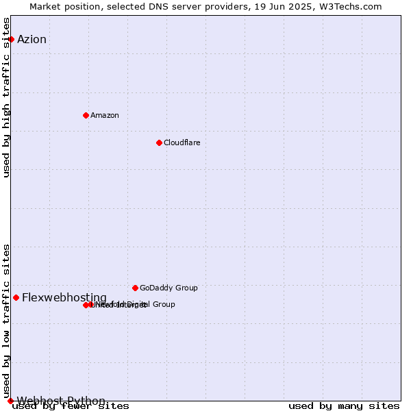Market position of Flexwebhosting vs. Azion vs. Webhost Python