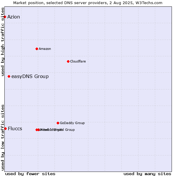 Market position of easyDNS Group vs. Fluccs vs. Azion