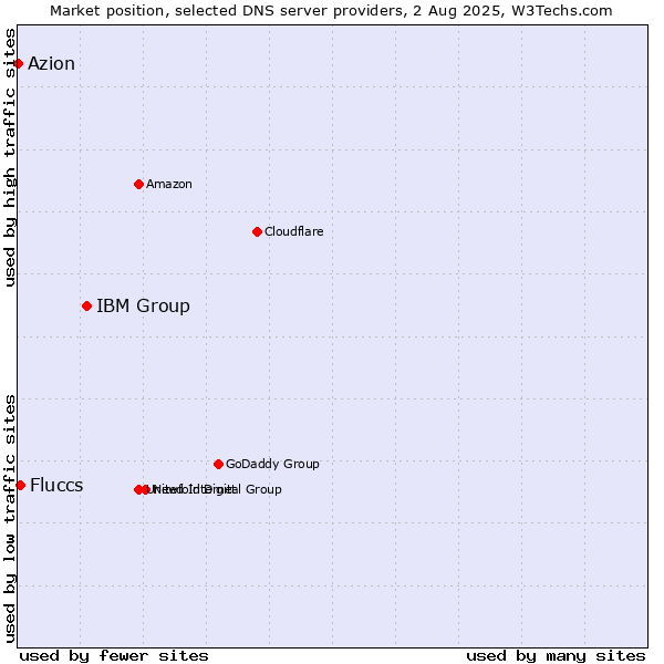 Market position of IBM Group vs. Fluccs vs. Azion