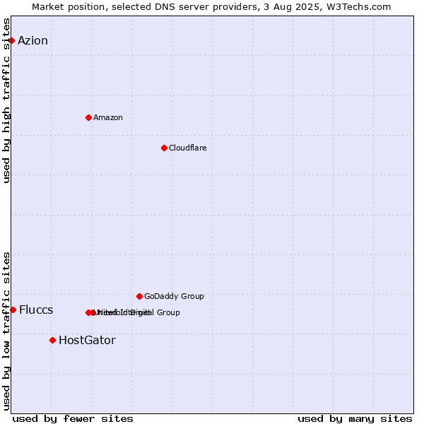 Market position of HostGator vs. Fluccs vs. Azion