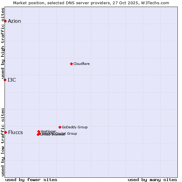 Market position of Fluccs vs. Azion vs. I3C