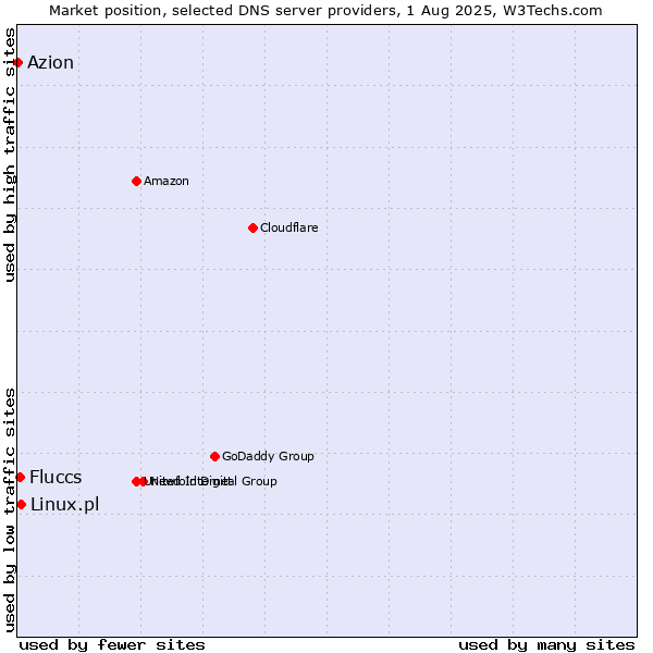 Market position of Linux.pl vs. Fluccs vs. Azion